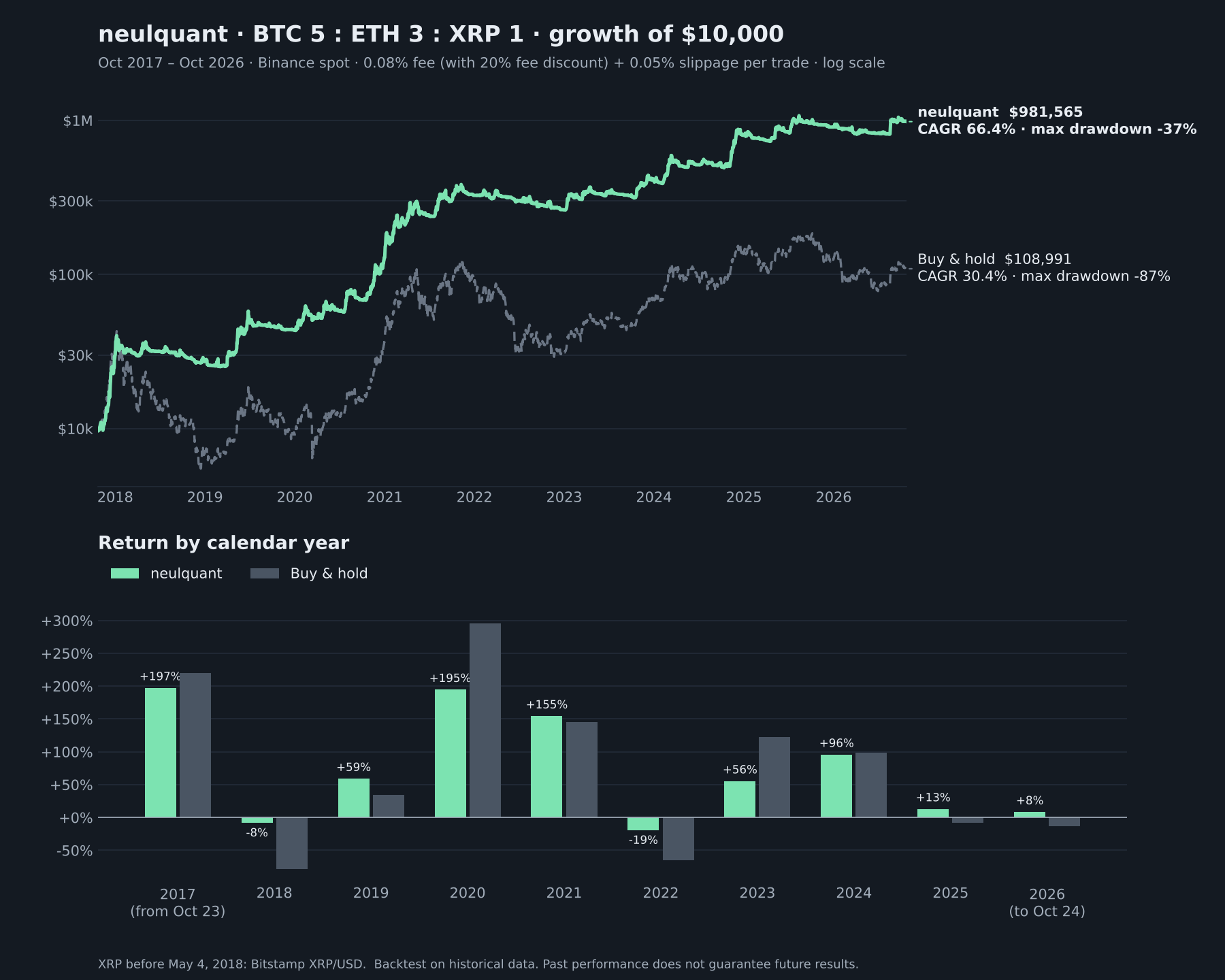 Backtest chart: neulquant grows $10,000 to $981,565 from October 2017 to October 2026 with a worst fall of 37%, while buy and hold reaches $108,991 with a worst fall of 87%. Yearly bars show losses only in 2018 (−8%) and 2022 (−19%).