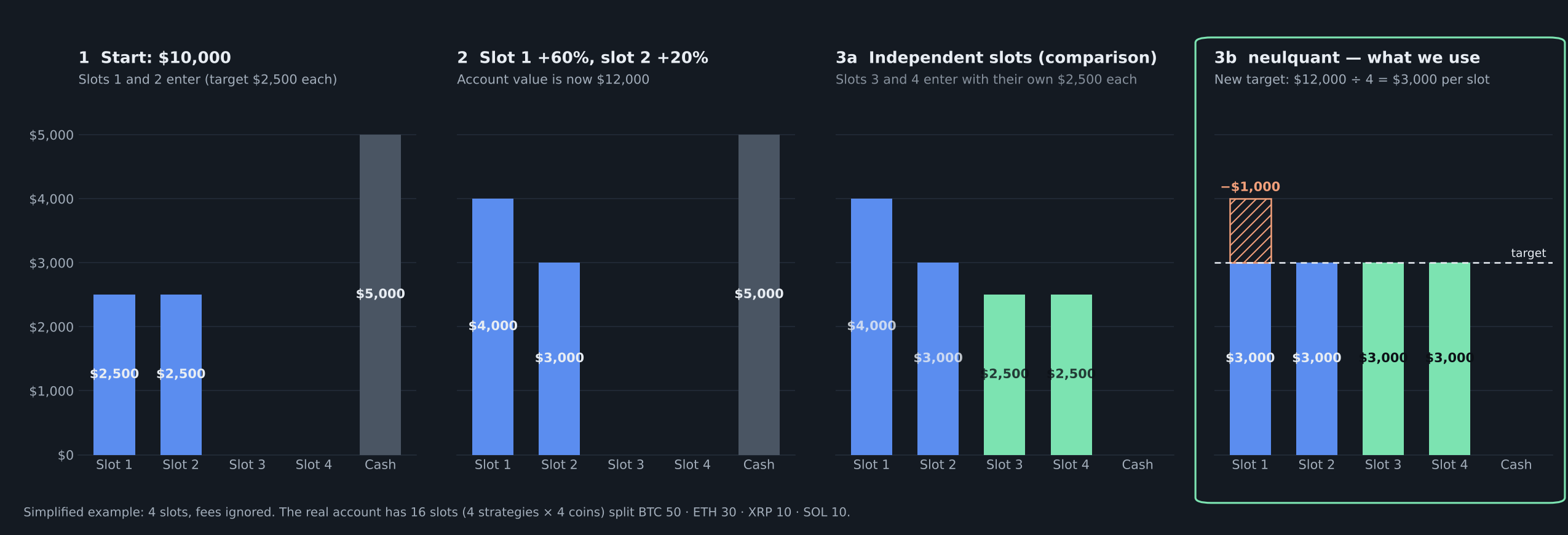 Example with 4 slots and $10,000. After slots 1 and 2 gain, slots 3 and 4 get new entry signals. Run independently, the new slots get only $2,500 each. With neulquant's money management every slot gets $3,000 and $1,000 is trimmed from the largest slot.