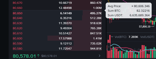 Binance BTC/USDT order book: asks from 80,580 to 80,670; buying up to 80,650 totals 82.32 BTC for 6,635,689 USDT at an average price of about 80,606